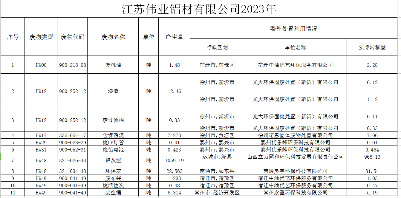 ?江蘇偉業(yè)鋁材有限公司（一廠(chǎng)）危險廢物污染防治責任信息公示
